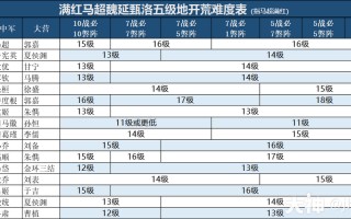 五级地怎么打，打5级地需要多少兵