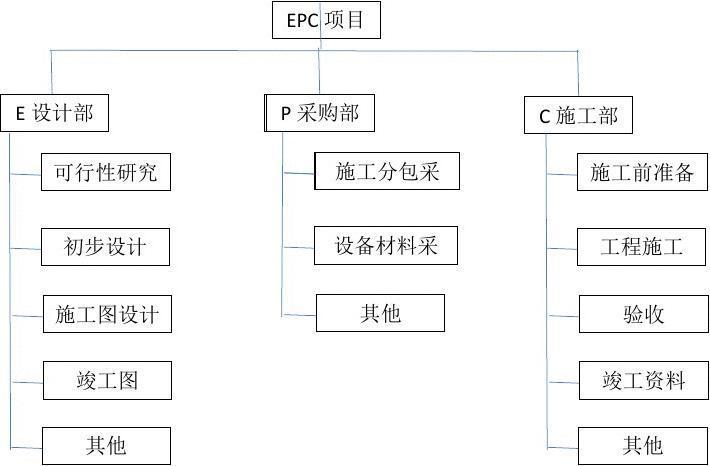 epc项目工作任务清单？