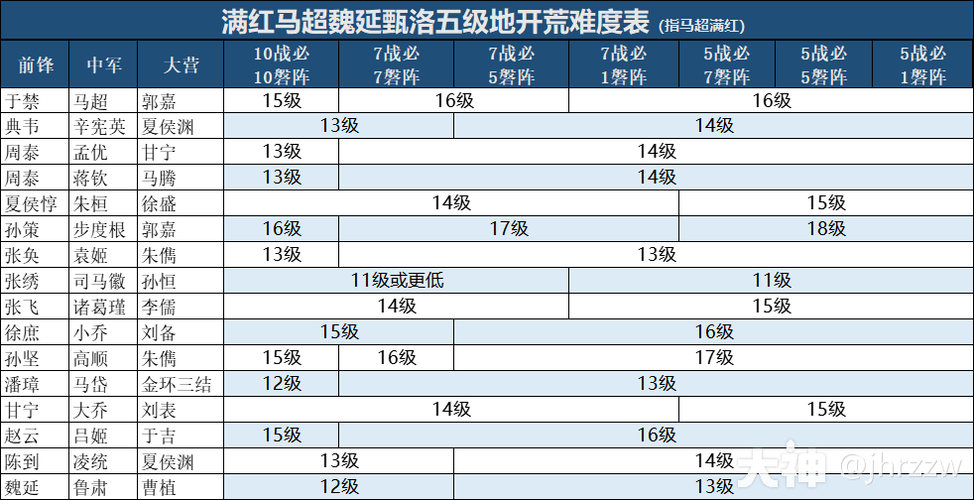 五级地怎么打，打5级地需要多少兵