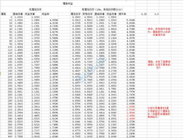 dnf漫游属强，100版本漫游属强