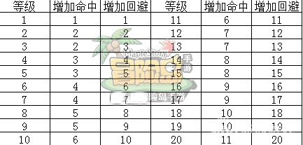 冒险岛手游暗影双刀能力点怎么加