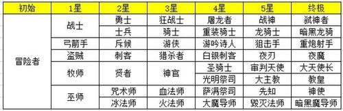 地下城堡2英雄怎么搭配？