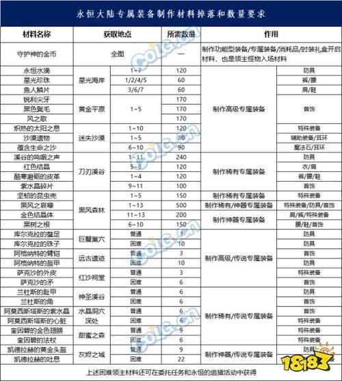 dnf材料价格，dnf材料价格表大全