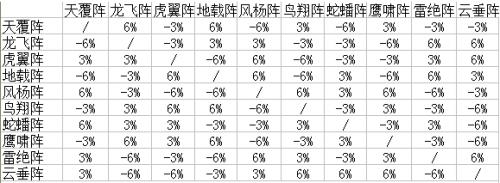 梦幻西游各阵法效果一览？