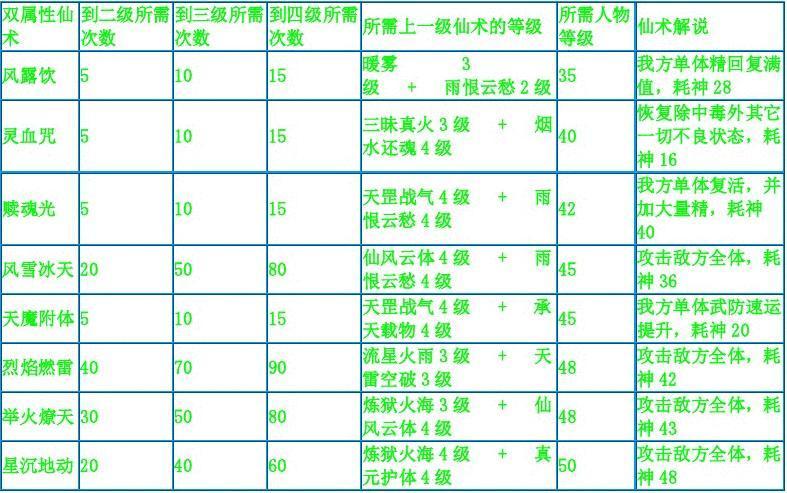 仙剑奇侠传三技能学习条件？